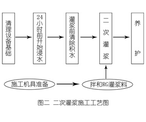 会宁灌浆料施工工艺—文字完整版